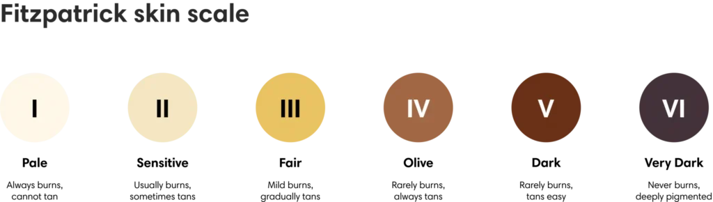 Fitzpatrick Skin Scale