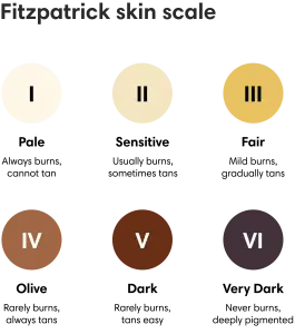 Fitzpatrick Skin Scale