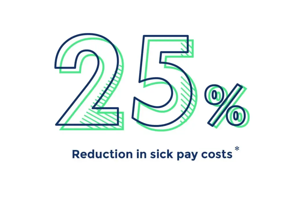 25 Reduction in sick pay costs